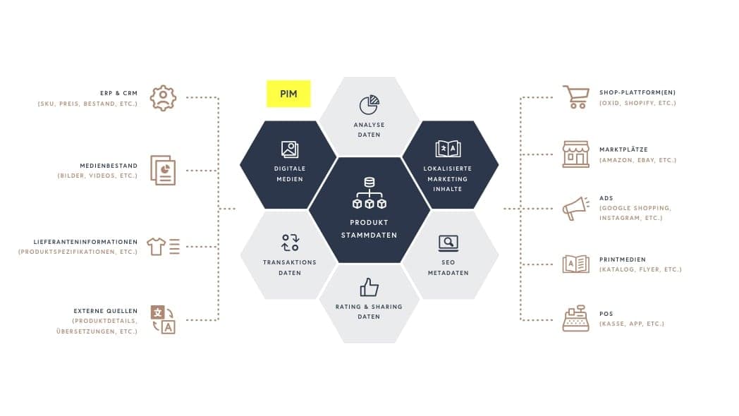 Bild von Produktstammdaten